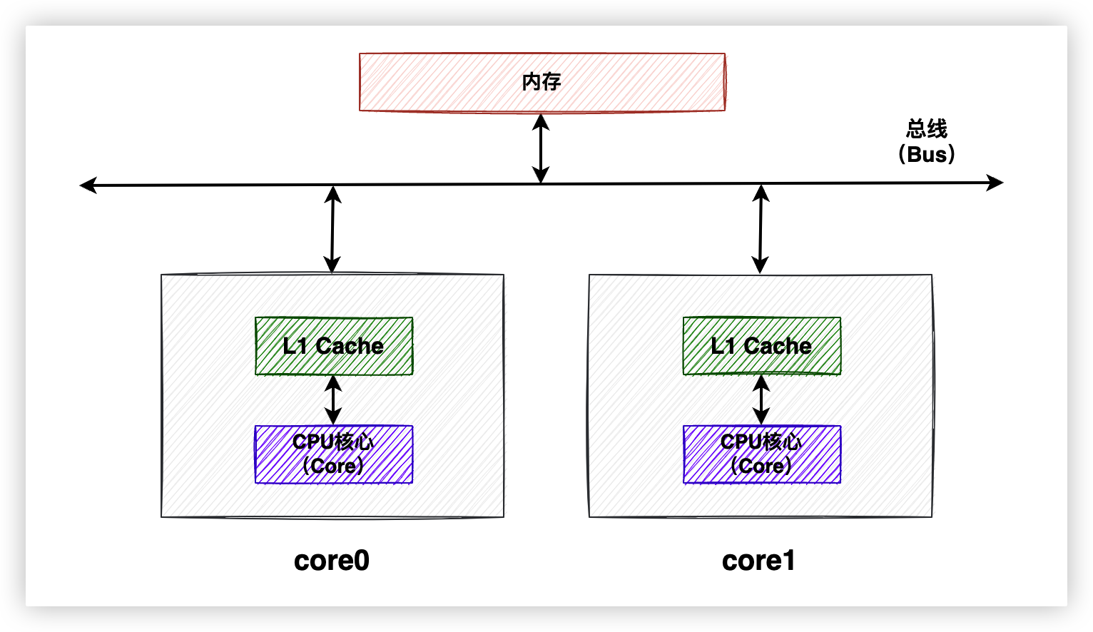 663650e6317640f671db315183f01fde - 说透缓存一致性与内存屏障