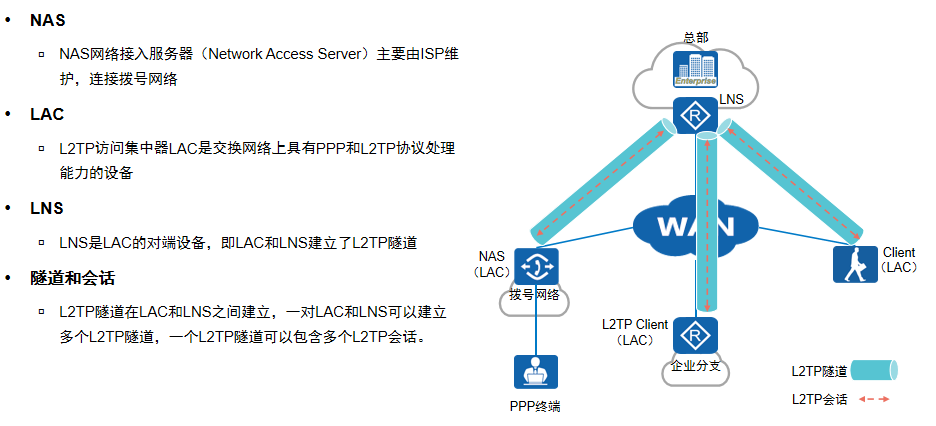 L2TP基本架构