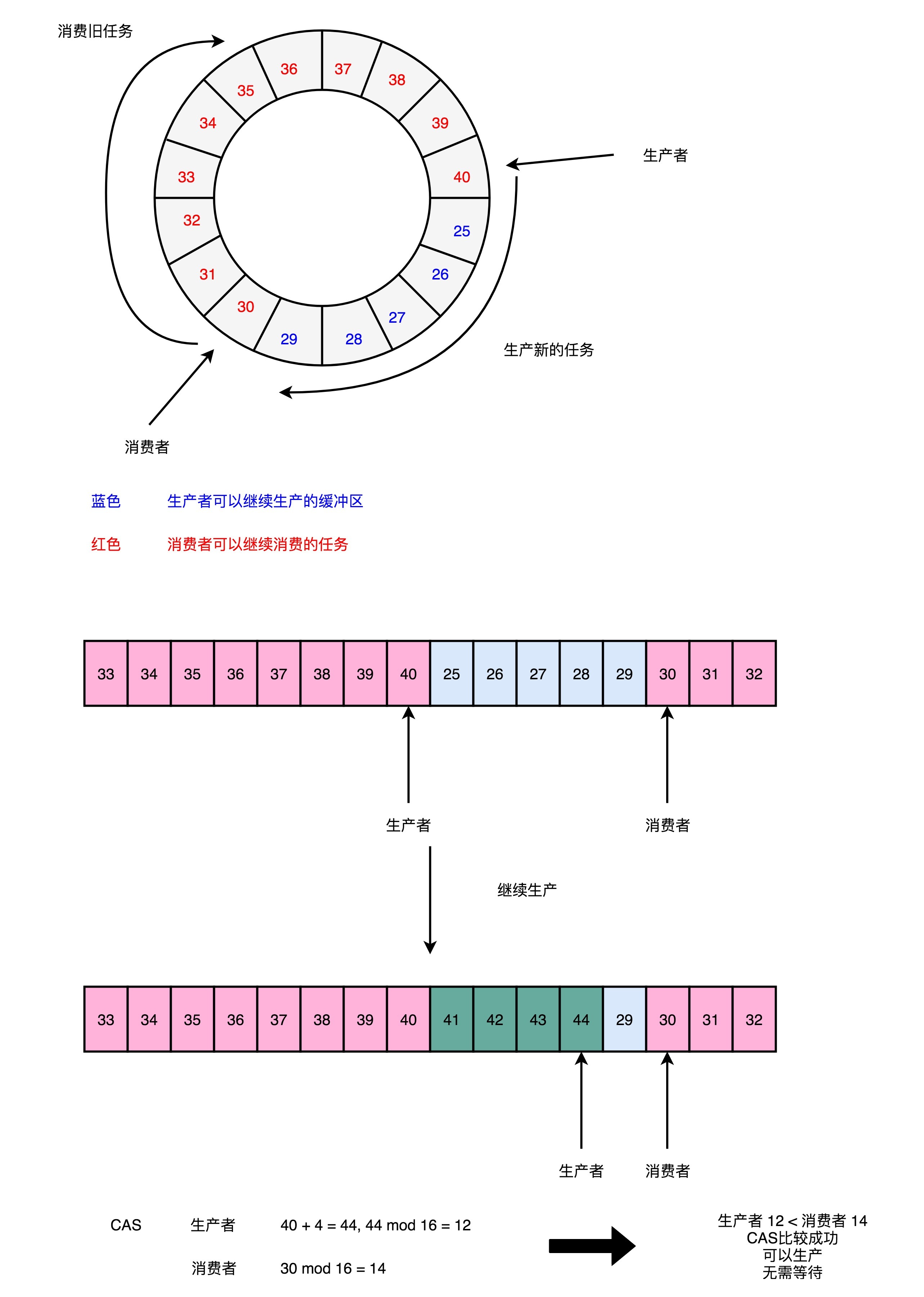 【计组】理解Disruptor--《计算机组成原理》（十五）