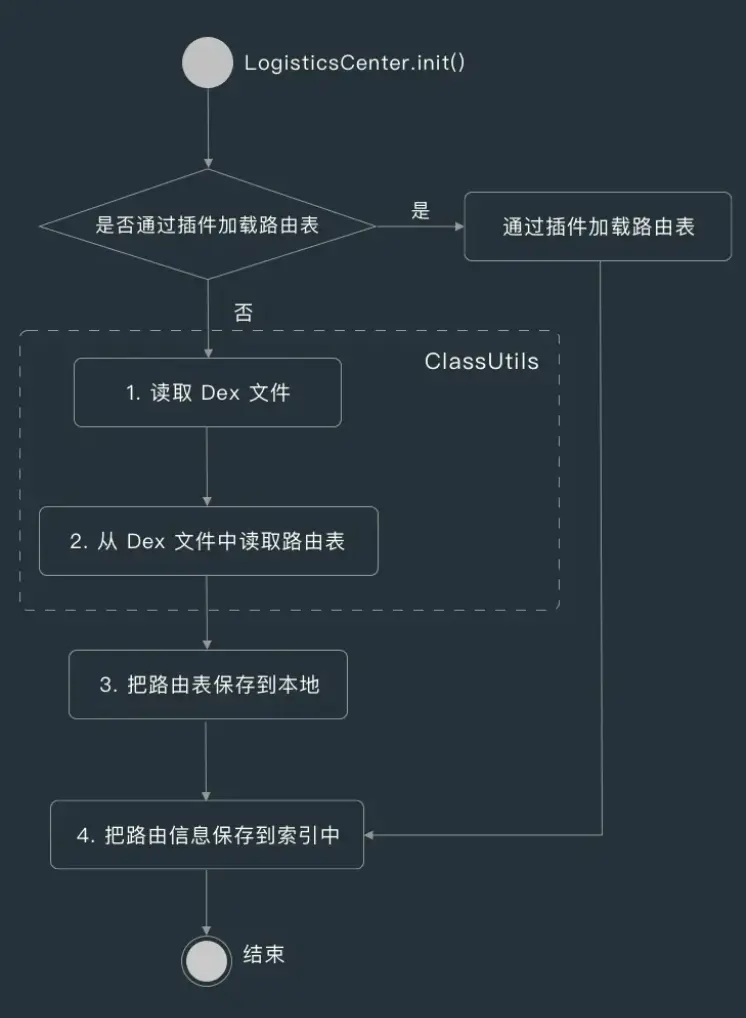 Dexからルーティングテーブルをロード