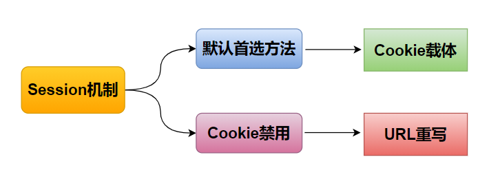 cookie与session区别和联系