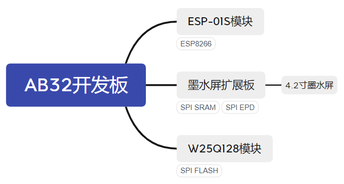 模块连接关系