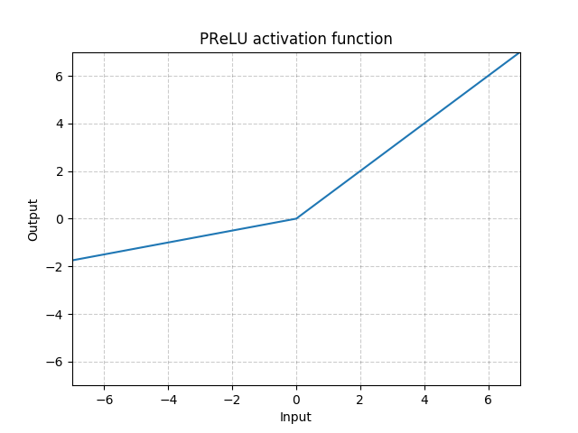 https://pytorch.org/docs/1.4.0/_images/PReLU.png