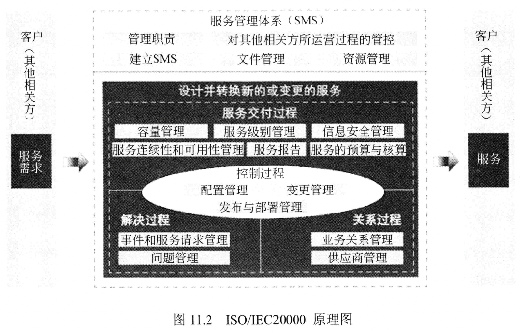 图11.2 ISO/IEC20000原理图