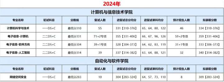 山西大学—双一流大学，考数据结构+C语言。山西大学计算机考研考情分析！