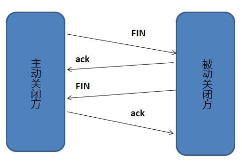 TCP 三次握手和四次挥手