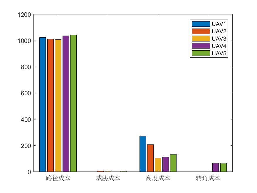 无人机集群路径规划：麻雀搜索算法(Sparrow Search Algorithm, SSA)​求解无人机集群路径规划，提供MATLAB代码