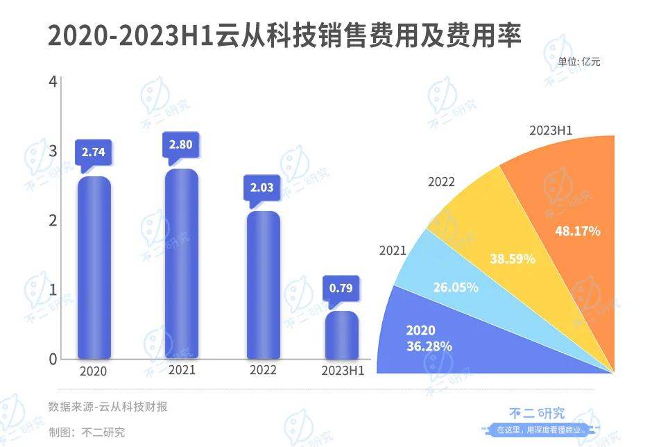 云从科技“AI困局”：上半年营收腰斩、亏损超3亿