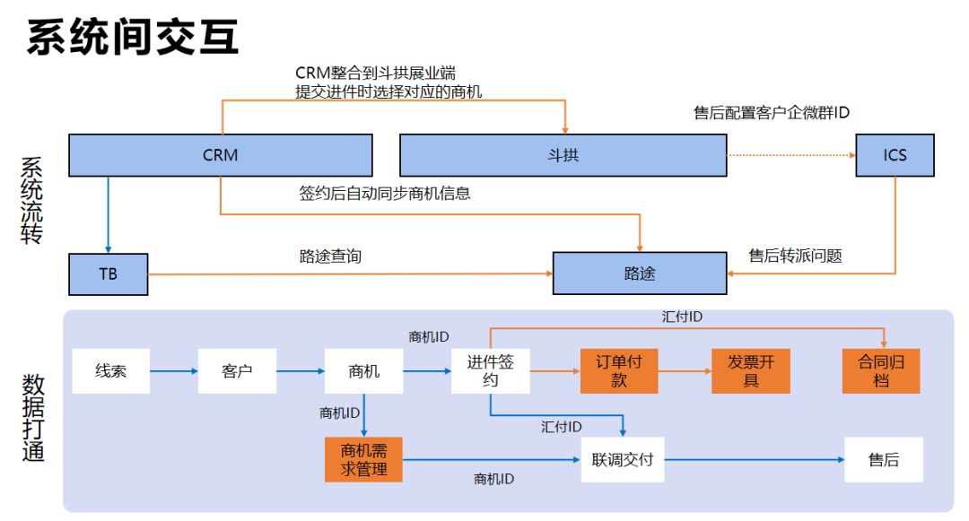 “数字支付龙头”汇付天下：以CRM为起点建设业务全流程数字化