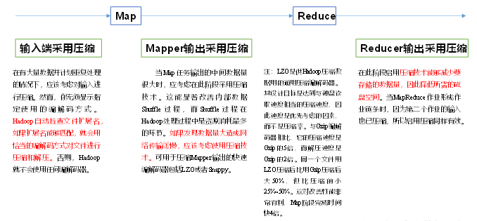 大数据框架之Hadoop：MapReduce（四）Hadoop数据压缩