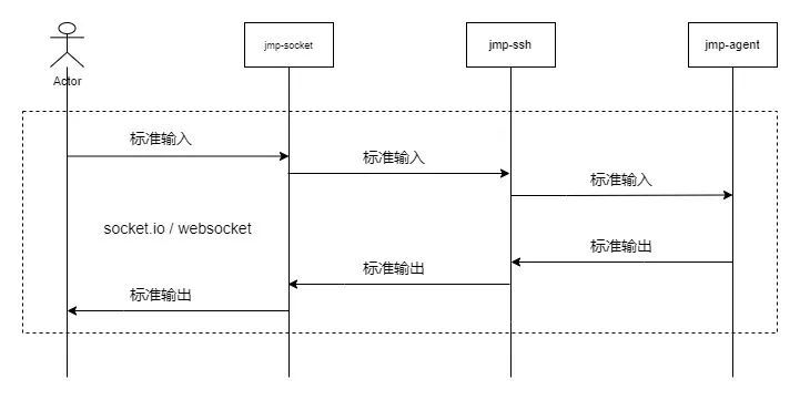 66444b09e25053c9409db0f47cf46679 - 一种跳板机的实现思路