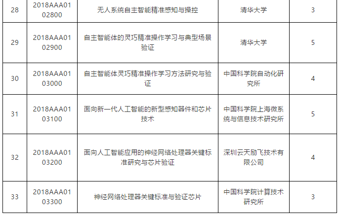 科技创新2030—“新一代人工智能”重大项目拟立项的2018年度项目公示清单