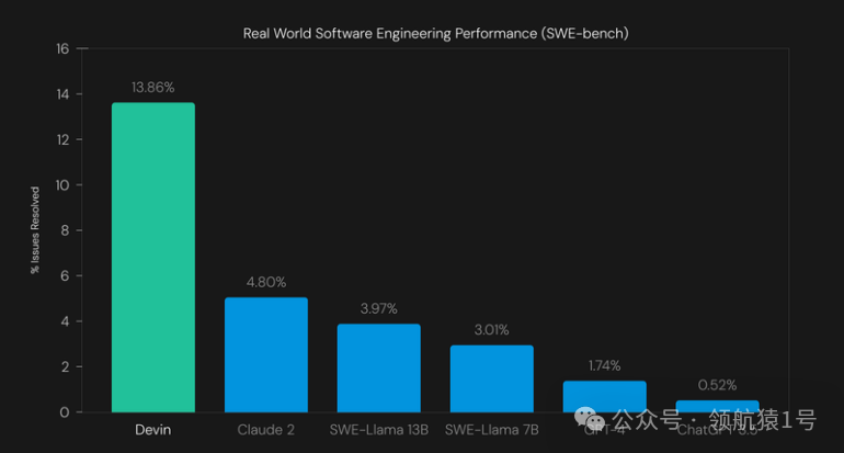 【Devin AI】全球首位AI程序员登场，程序员该如何保住饭碗？编程新纪元的革命已到来！