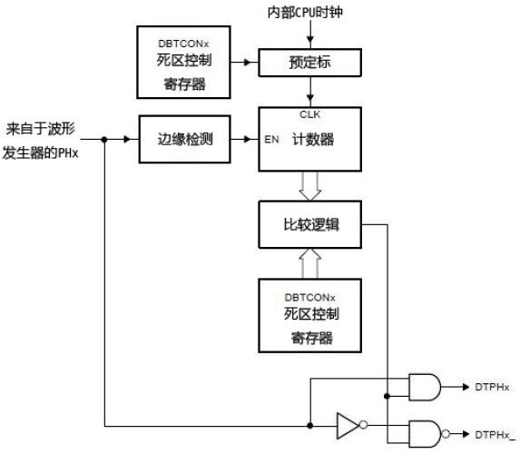 PWM死区(Dead <wbr>Zone)的作用和意义