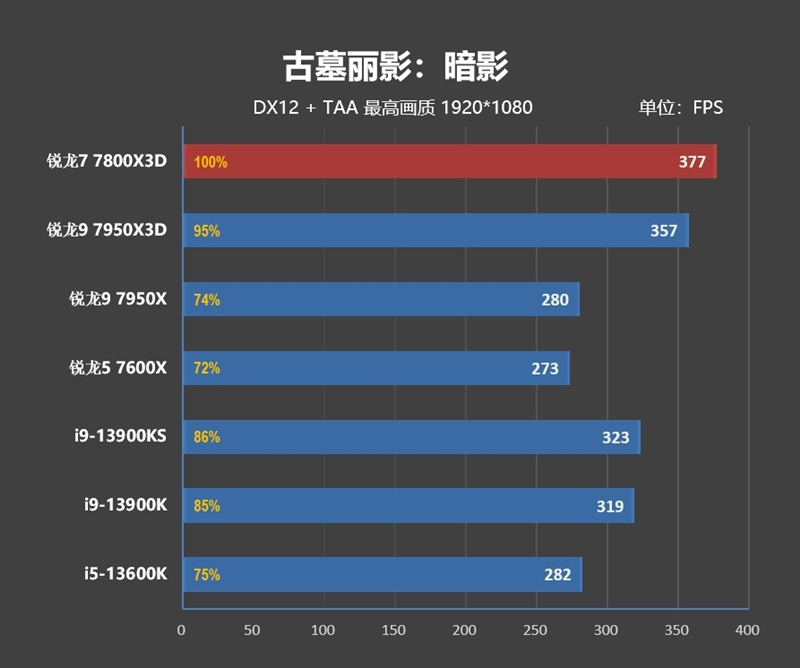 20年来最优秀游戏处理器！AMD锐龙7 7800X3D首发评测：大幅超越i9-13900KS