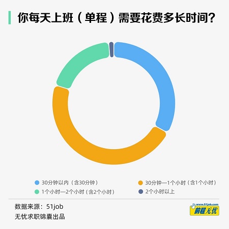 每天上班花的时间.jpg