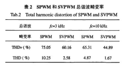 SPWM 与 SVPWM 原理及算法