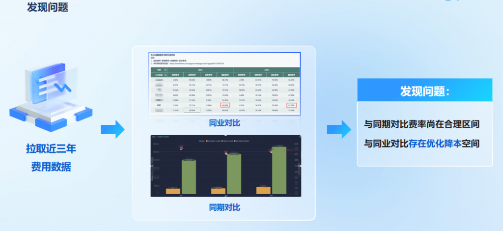 费用专项分析问题识别