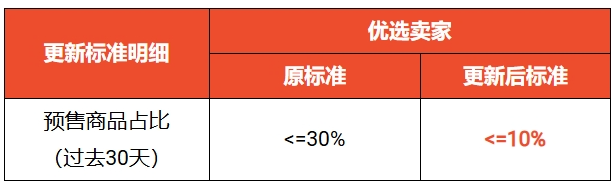 预售限制加强：Shopee越南调整优选卖家标准