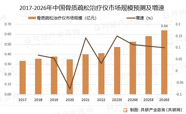 2017-2026年中国骨质疏松治疗仪市场规模预测及增速