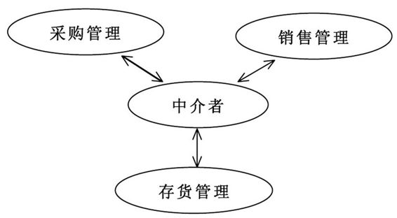 修改后的进销存示意图