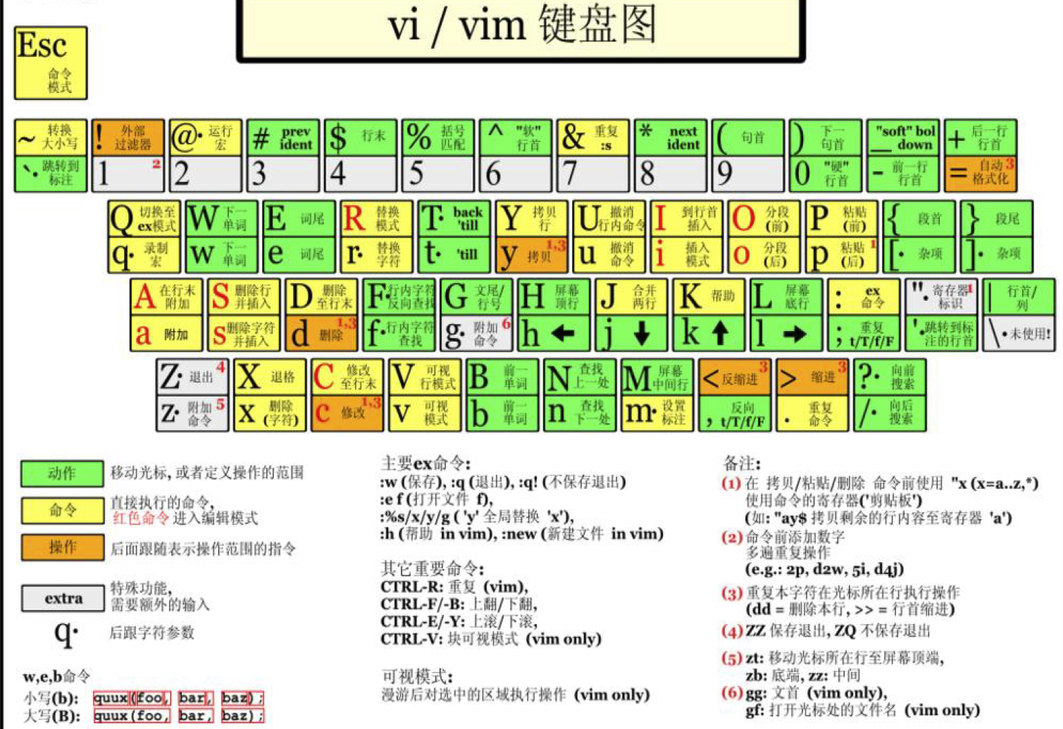 快速了解Vi 和 Vim 编辑器三种模式及快捷键使用