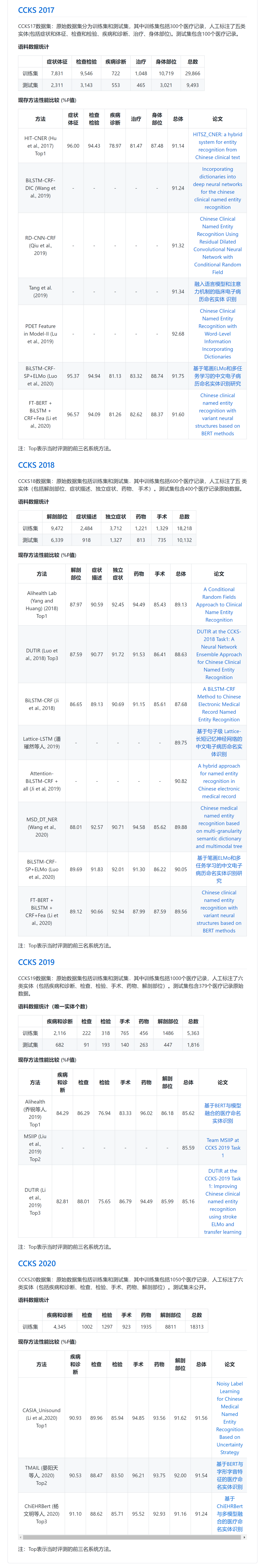 最新最全-中文生物医学命名实体识别最新研究论文、资源、数据集、性能整理分享