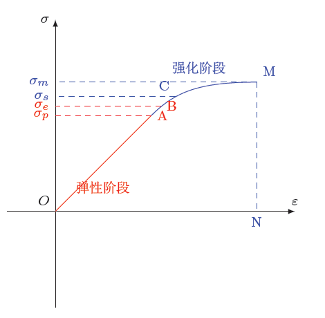 单轴拉伸实验结果图