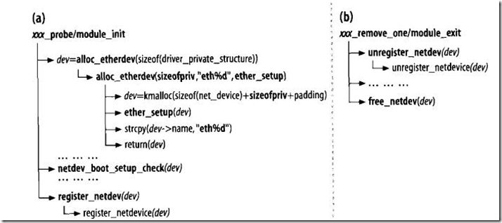 linux dev alloc name,深入理解Linux网络技术内幕-设备注册和初始化(二)