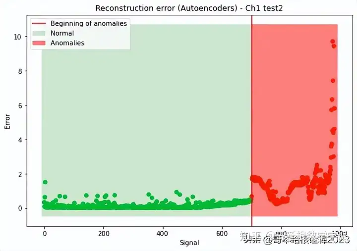 基于自编码器的滚动轴承异常检测方法（NASA-IMS数据，Python）