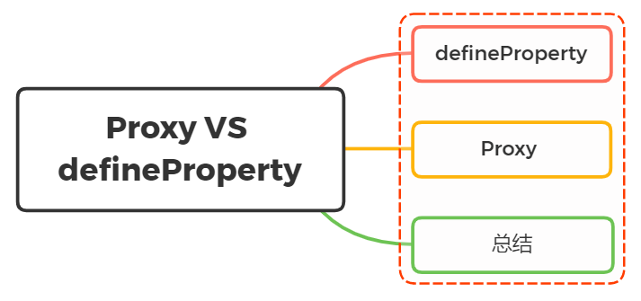 「Vue3面试系列」Vue3.0里为什么要用 Proxy API 替代 defineProperty API ？