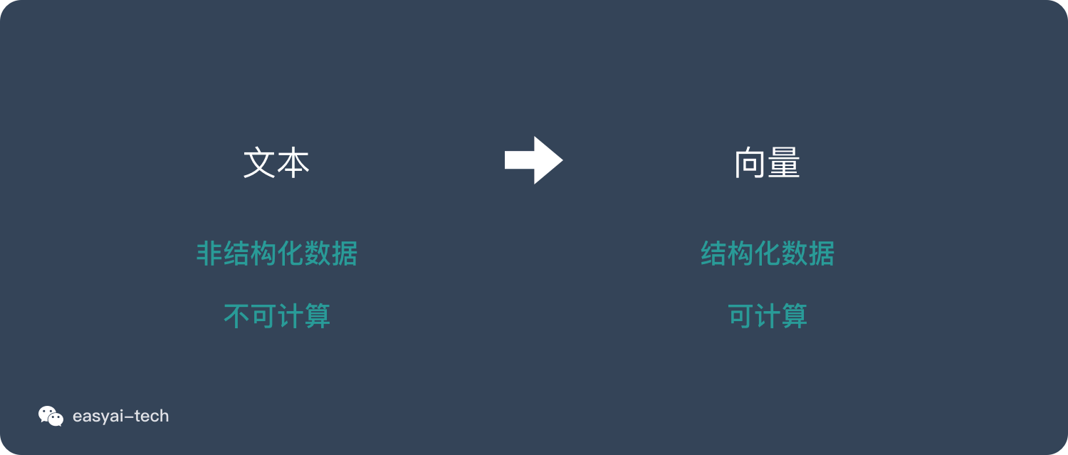 文本表示将非结构化数据转化为结构化数据