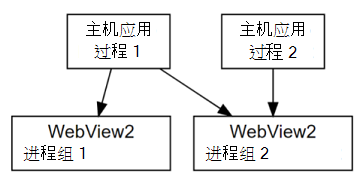 665e5f558f0524ac13d96f220cdf30ae - .NET桌面程序应用WebView2组件集成网页开发3 WebView2的进程模型