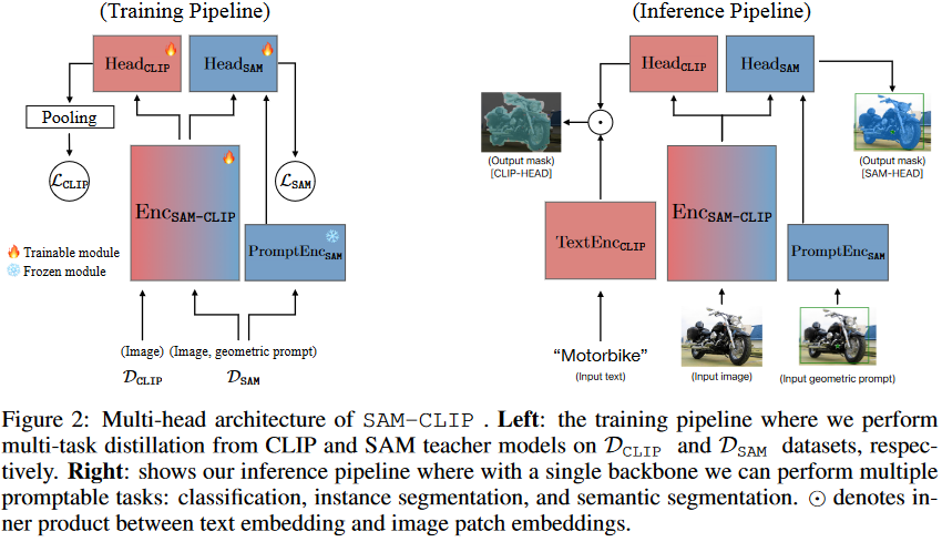 图3：SAM-CLIP 方法原理。