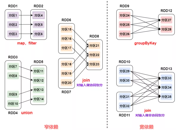 RDD的窄依赖和宽依赖图示