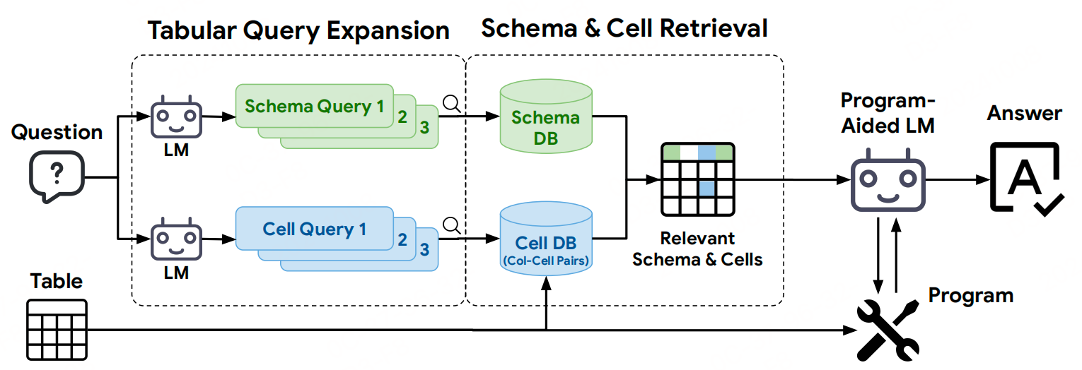 TableRAG流程图：表格被用来构建Schema和单元格数据库。然后通过LLM将问题扩展成多个模式和单元格查询。这些查询依次用于Schema检索和列-单元格对。每个查询的前K个候选项被组合起来，输入到LLM求解器的提示中以回答问题。