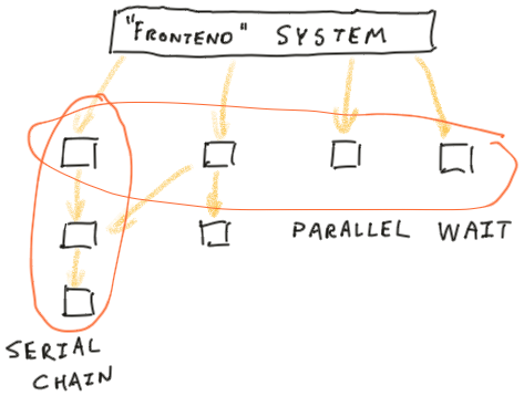 Service call graph showing fan-out and serial chains