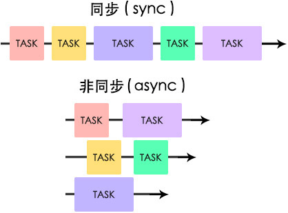 简单理解JavaScript Async 和Await