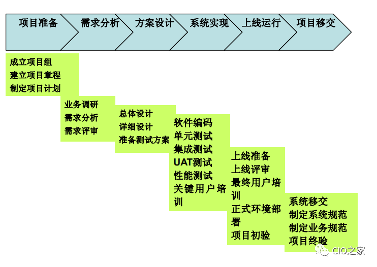 IT项目实施管理办法_it项目管理 指引-CSDN博客