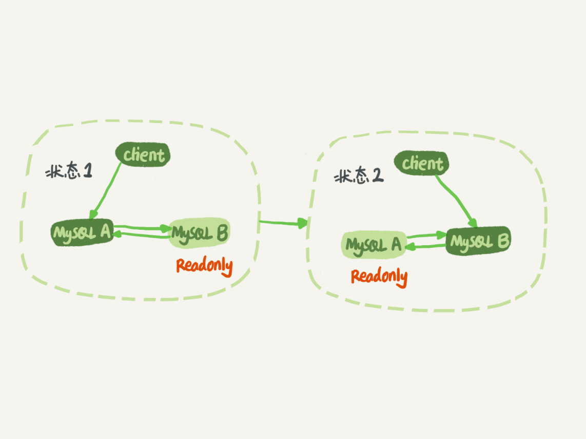 24 | MySQL是怎么保证主备一致的？