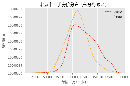 东西城区单价分布