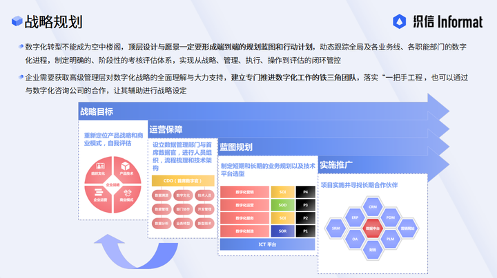 Digital Supply Chain Management - Strategic Planning