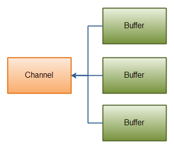 Java NIO: Gathering Write