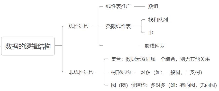 逻辑结构