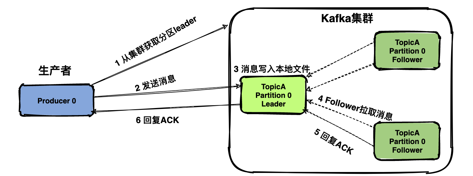 生产者发送数据流程