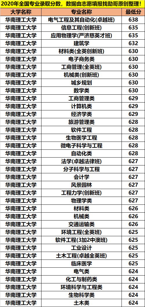 計算機專業學數學分析嗎華南理工大學專業錄取分數據分析原來學霸還是