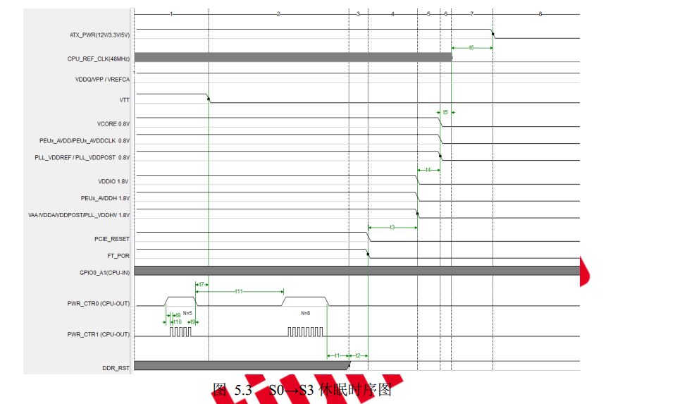 图1，S0-->S3下电时序图，截取自FT-2000/4处理器手册