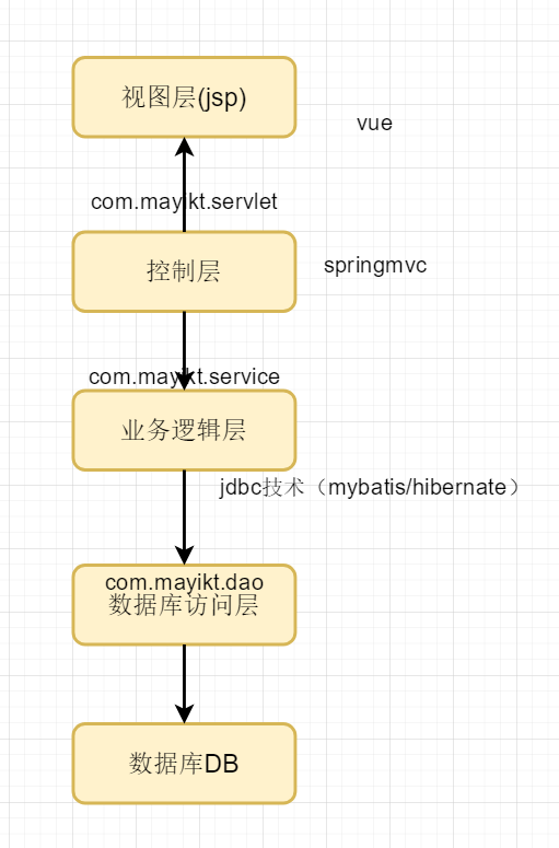 零基础学JavaWeb开发（十一）之 jsp+servlet+jdbc开发航班系统