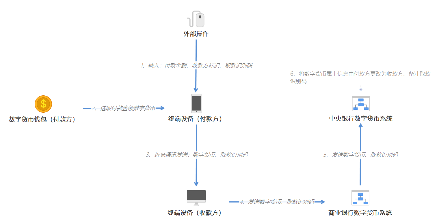 央行数字货币(数字人民币)DCEP