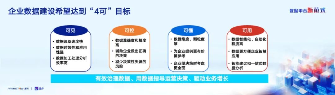 以全要素数据资产连接为核心的数据治理与运营-csdn